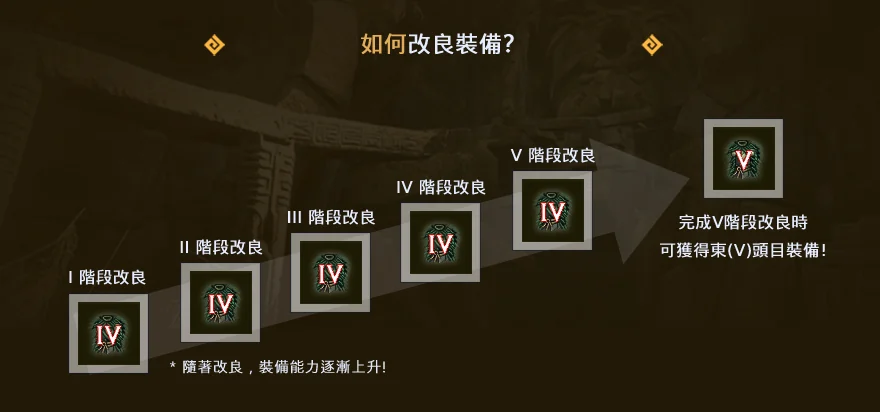 东(V)头目装备100%成功获得方式 · 图示 8